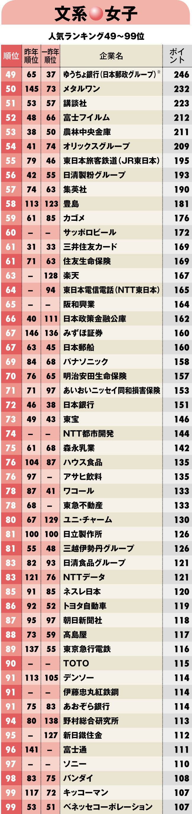 就職人気企業ランキング2018【文系女子】ベスト150 損保が大躍進、女性の人材活用で評価された業界はどこ？