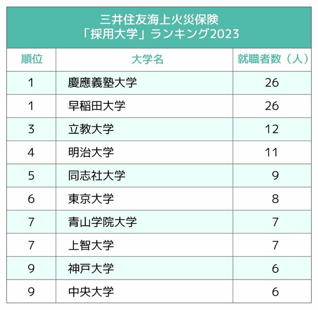 図表：三井住友海上火災保険「採用大学」ランキング2023