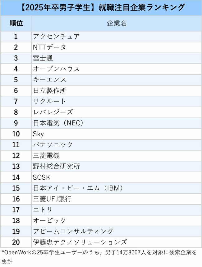 図表：【2025年卒男子学生】就職注目企業ランキング