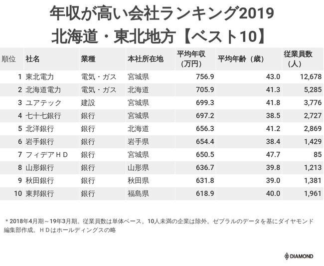 年収が高い会社ランキング2019　北海道・東北地方ベスト10