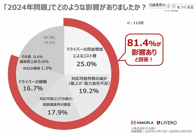 図表：春の引越繁忙期に関する調査