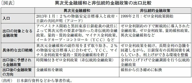 植田日銀の「出口戦略」は2つある、異次元緩和より困難な“もう1つの出口”とは？