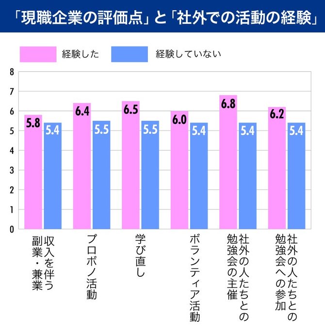 『現職企業の評価点』と『社外での活動の経験』
