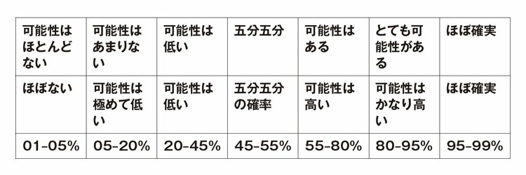 【イギリスの元スパイが説く】どんな状況の予測にも使える考え方とは？