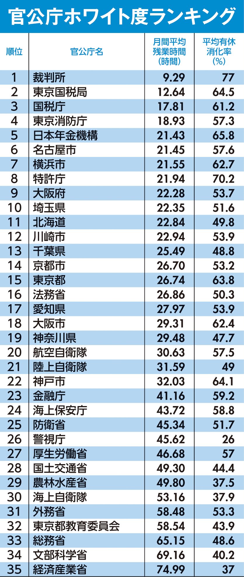 残業が少なくて有給が取りやすい「ホワイト企業・官公庁」ランキング【社員のクチコミランキング(3)】