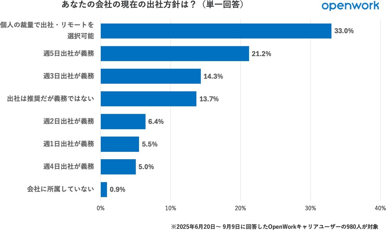 「あなたの会社の現在の出社方針は？」回答データ