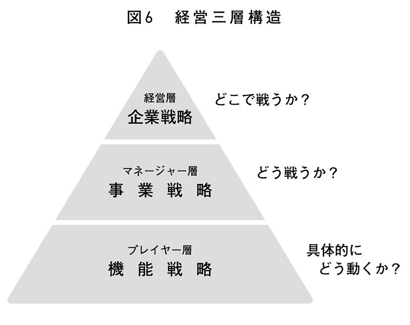 図6 経営三層構造