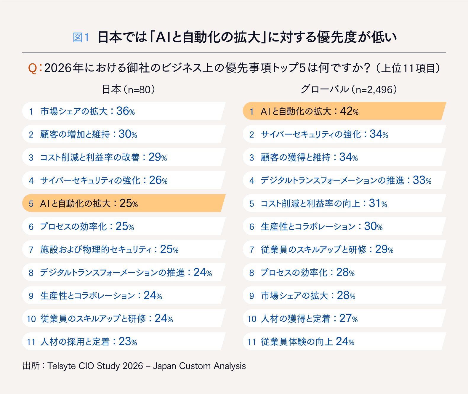 【世界23カ国で独自調査】DXCテクノロジーが示す、日本企業のAI活用を阻む「四つの壁」を乗り越えるための処方箋
