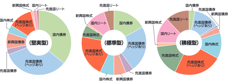 年版 バランスファンドおすすめ比較 リスクや信託報酬などファンド選びのポイントから おすすめ 低コスト バランス ファンド まで解説 投資信託おすすめ比較 年 ザイ オンライン