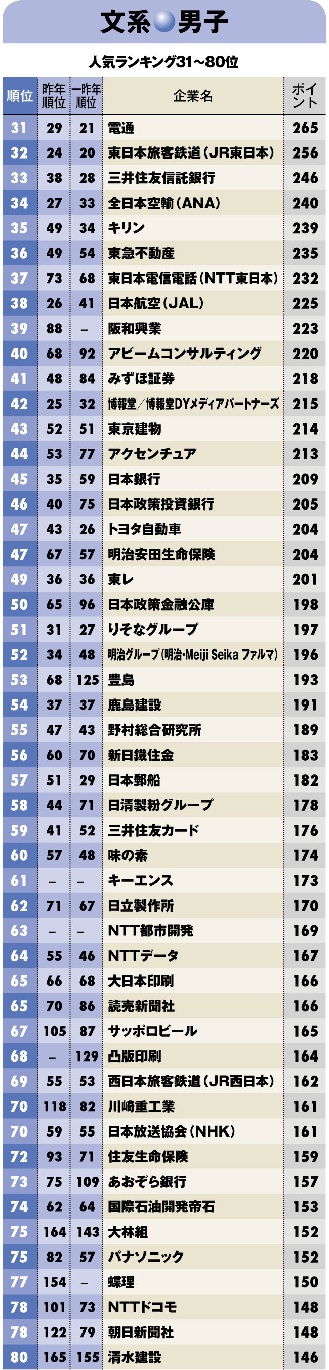 就職人気企業ランキング2018【文系男子】ベスト200 商社が軒並み上位、銀行は26年ぶりトップ10脱落