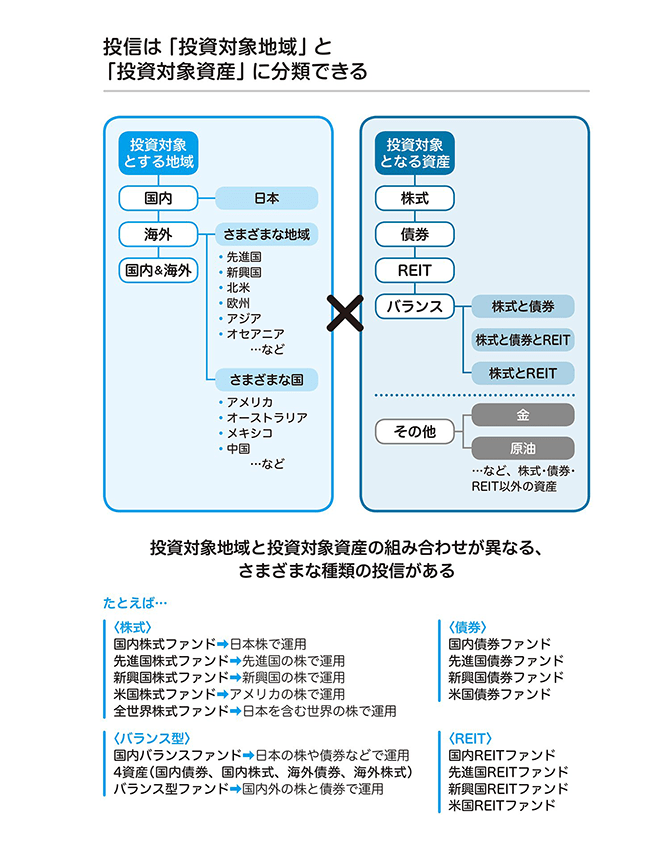 投信の運用パフォーマンスは、資産配分で決まる!