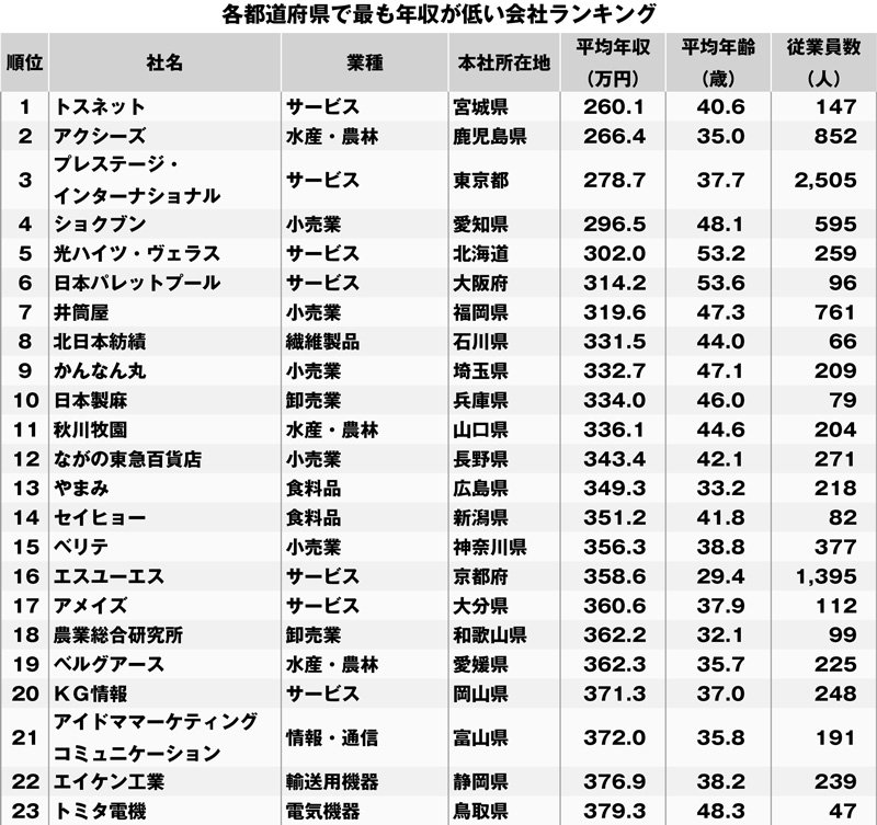 各都道府県で最も年収の低い企業ランキング 46都道府県 完全版 ニッポンなんでもランキング ダイヤモンド オンライン