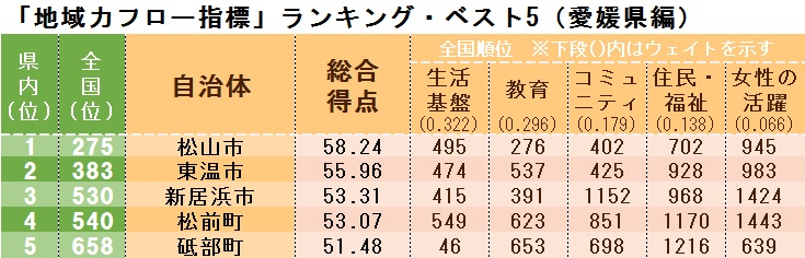 「地域力フロー指標」ランキング・ベスト5(愛媛県編)