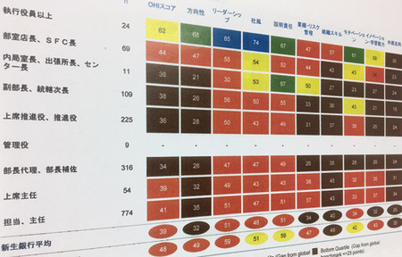 新生銀行に組織健全度「世界最低レベル」の痛烈評価
