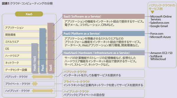 パブリック・クラウドの<br />四つの不安とその解決策