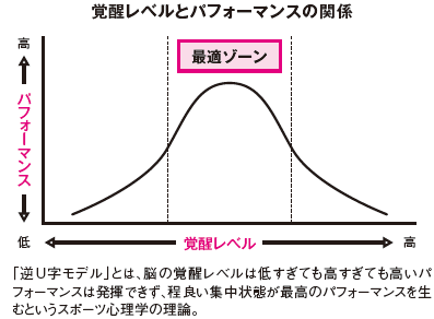 脳を「中覚醒状態」にすると仕事のパフォーマンスが上がる