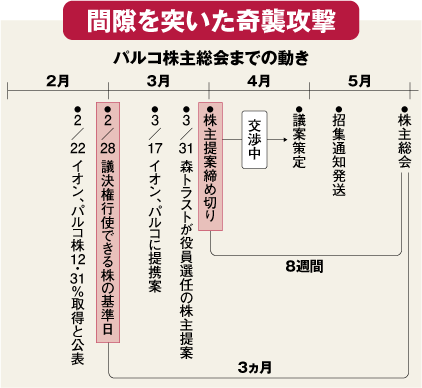 わずか1ヵ月の間隙突いた<br />イオンのパルコ乗っ取り劇