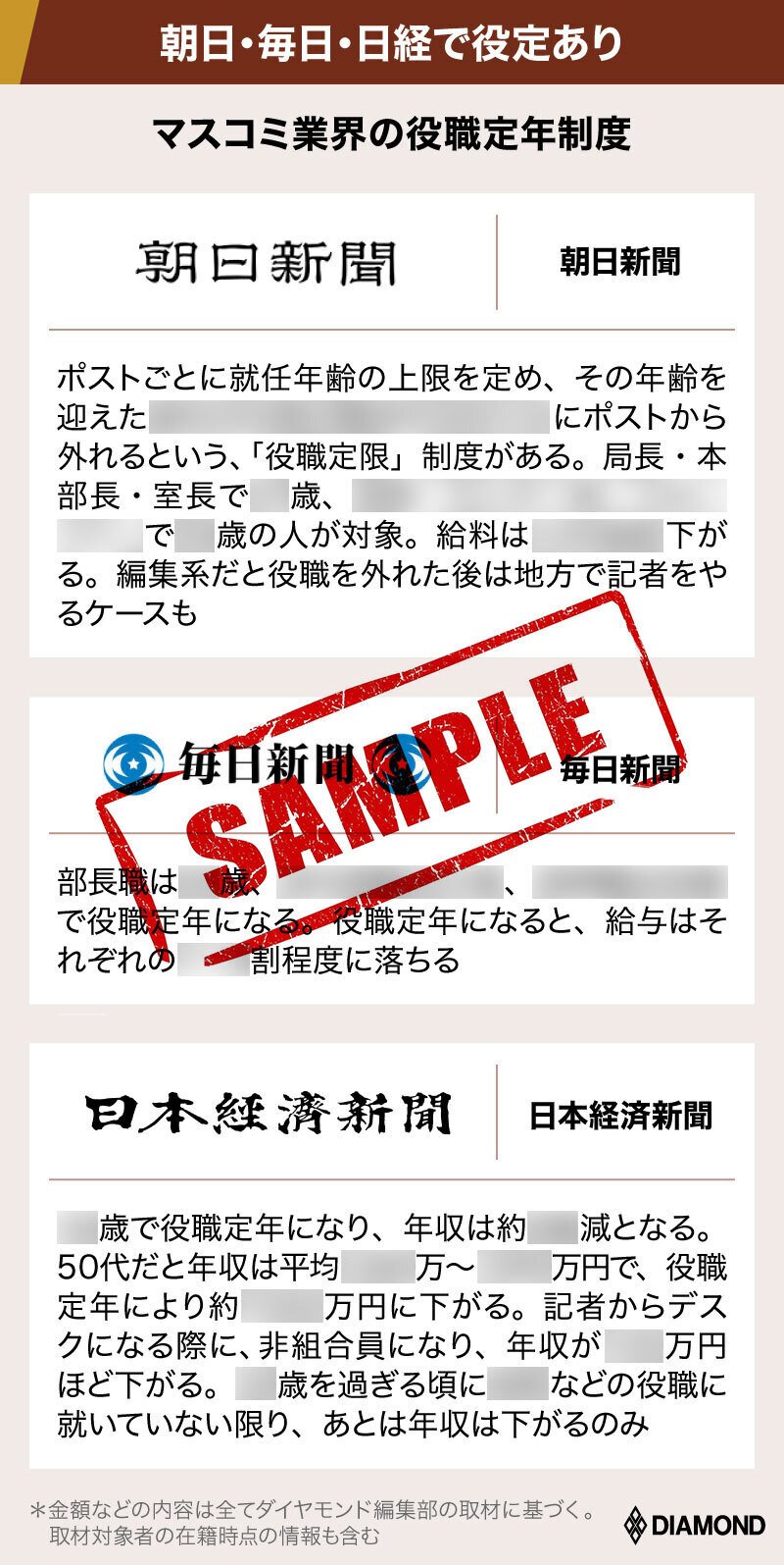 朝日・日経・毎日…新聞大手シニア社員の年収は役職定年で天と地の差、意外な好待遇地方紙も