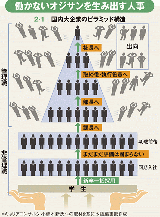 働かないオジサン の専門家が語る日本企業の人事制度の問題点 楠木 新氏 働かないオジサンの給料はなぜ高いのか 著者 インタビュー 週刊ダイヤモンド 特別レポート ダイヤモンド オンライン