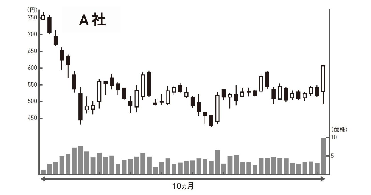 株で儲けてる人は見逃さない「上昇前に現れる買いのシグナル」とは?