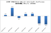 経済指標は悪化の一途も、米国投資家は強気を崩していない