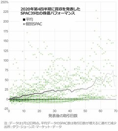 SPAC活況、ヘッジファンドは低リスク・好成績