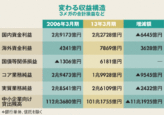 3メガ好決算でも喜べない「本業」じり貧の厳しい前途