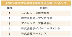 文系学生が選ぶ、就職注目企業ランキング2023！2位オープンハウス、1位は？