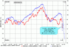 そろそろ副作用が効いてくる頃!?｢バフェットの予言｣的中で米ドル暴落か？