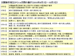 尖閣事件発生から1ヵ月、中国メディアの論調と上海市民の反応