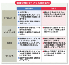 【新連載】マンション管理の極意信頼できる管理会社の見分け方