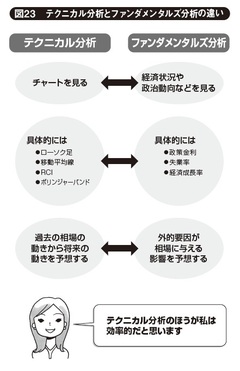 元手30万円から始める、ふつうの主婦のＦＸ投資法（3）――日足と4時間足をメインに、使うチャートは4つで十分