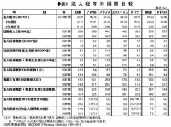 法人税減税と財政再建（前編） 減税すれば成長率は高まるか