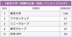 東京大学「就職先企業・団体」ランキング2023最新版！圧倒的1位の就職先は？