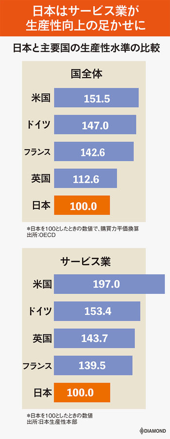 日本と主要国の生産性水準の比較