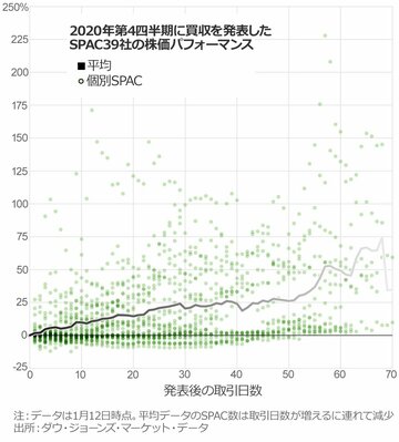 SPAC活況、ヘッジファンドは低リスク・好成績