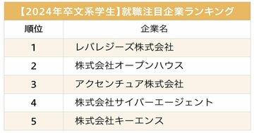 文系学生が選ぶ、就職注目企業ランキング2023!2位オープンハウス、1位は?
