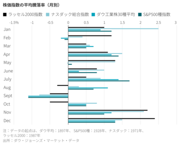 米株市場の心地よい夏は終わった、投資家は警戒を