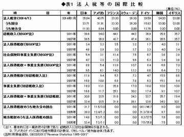 法人税減税と財政再建(前編) 減税すれば成長率は高まるか