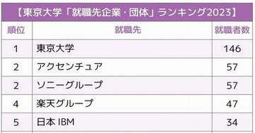 東京大学「就職先企業・団体」ランキング2023最新版!圧倒的1位の就職先は?