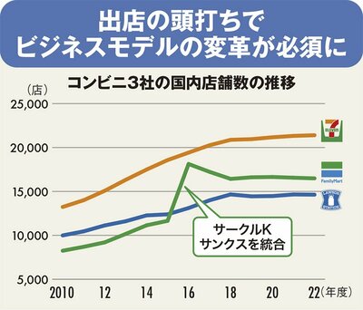 図_コンビニ3社の国内店舗数の推移