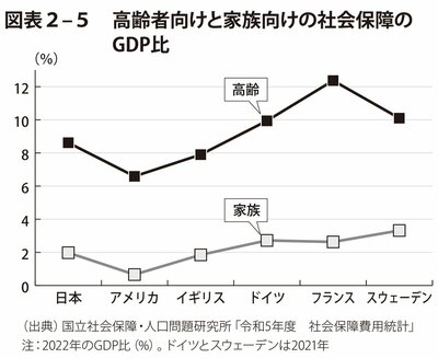 図表2-5 高齢者向けと家族向けの社会保障のGDP比