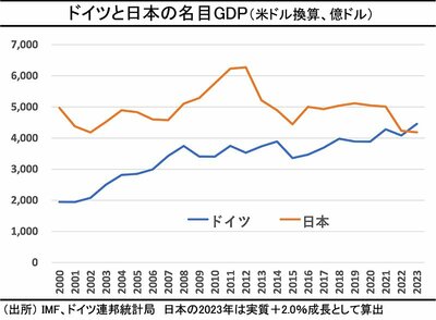 図_ドイツと日本の名目GDP