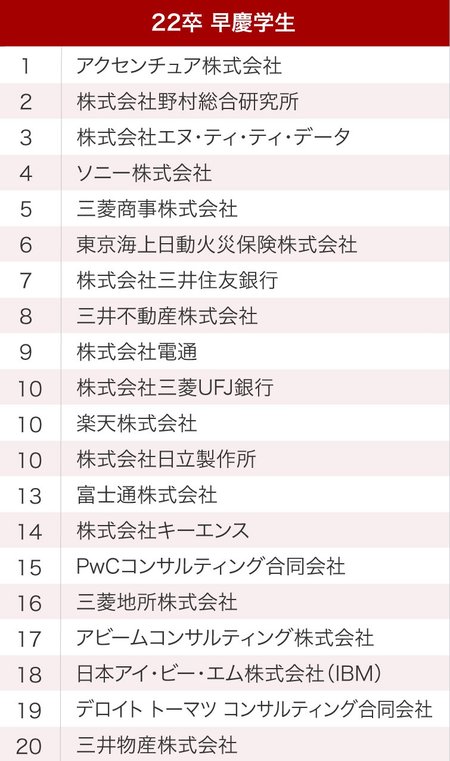 早慶生　就職注目企業ランキング　ベスト20