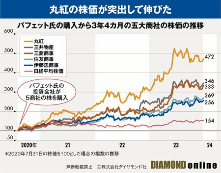 図表：バフェット氏の購入から3年4カ月の五大商社の株価の推移