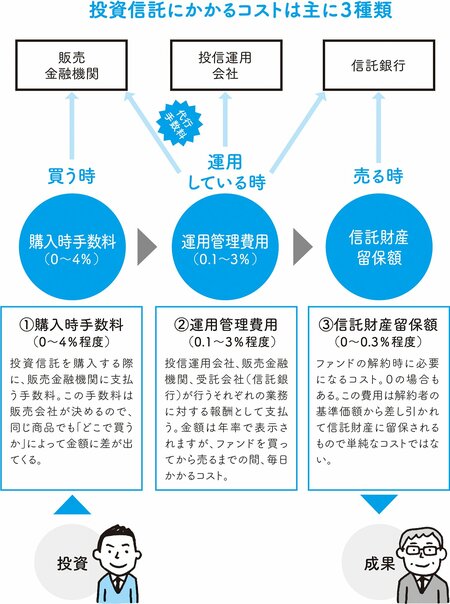 【長期投資のプロが教える】投信を買う時に支払うコストには、どんなものがあるのか？