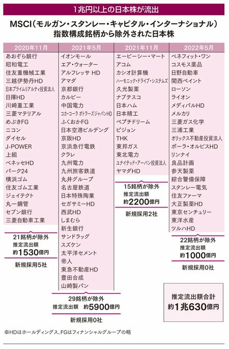 シン富裕層のお金の増やし方 1兆円以上の日本株が流出 容赦ない日本離れ の驚くべき内容 個人投資家もマネできる 世界の富裕層がお金を増やしている方法 ダイヤモンド オンライン