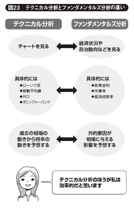 元手30万円から始める、ふつうの主婦のＦＸ投資法（3）――日足と4時間足をメインに、使うチャートは4つで十分