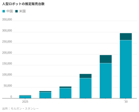 米国製ヒト型ロボット、中国技術に依存