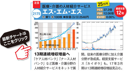 10年以上も好業績の 連続増収増益株 ベスト15 リーマンショック前から増収増益を続けている 地味でも変化に対応して成長する中小型3銘柄を紹介 株式投資で儲ける方法 注目銘柄を大公開 ザイ オンライン